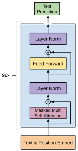 GPT-3 architecture diagram showing text and position embeddings passing through repeated transformer blocks before producing output probabilities